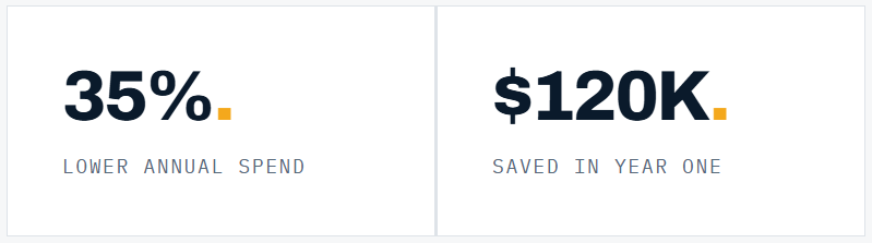 35 percent — a $120,000 saving 35 percent — a $120,000 saving