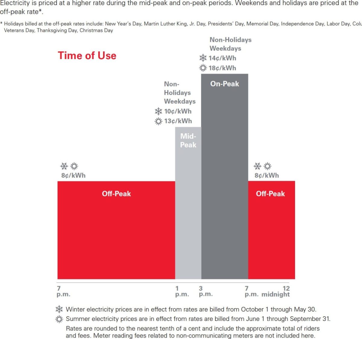 How Utility Time of Use Net Meters Affect Your Solar System - ARE Solar